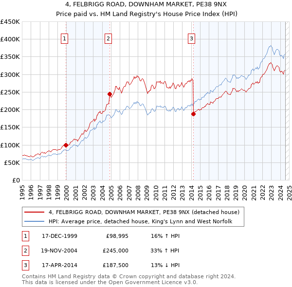 4, FELBRIGG ROAD, DOWNHAM MARKET, PE38 9NX: Price paid vs HM Land Registry's House Price Index