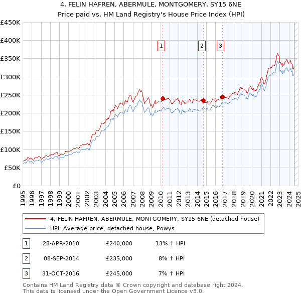 4, FELIN HAFREN, ABERMULE, MONTGOMERY, SY15 6NE: Price paid vs HM Land Registry's House Price Index