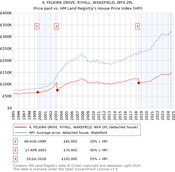 4, FELKIRK DRIVE, RYHILL, WAKEFIELD, WF4 2PL: Price paid vs HM Land Registry's House Price Index