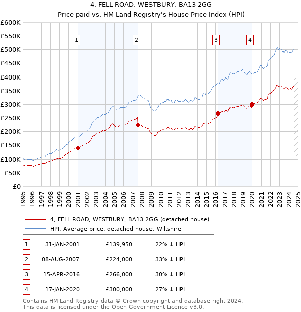 4, FELL ROAD, WESTBURY, BA13 2GG: Price paid vs HM Land Registry's House Price Index