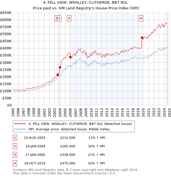 4, FELL VIEW, WHALLEY, CLITHEROE, BB7 9UL: Price paid vs HM Land Registry's House Price Index