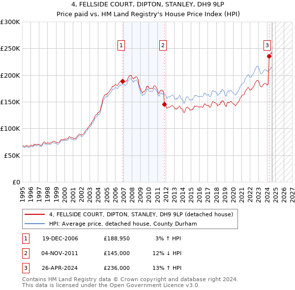 4, FELLSIDE COURT, DIPTON, STANLEY, DH9 9LP: Price paid vs HM Land Registry's House Price Index