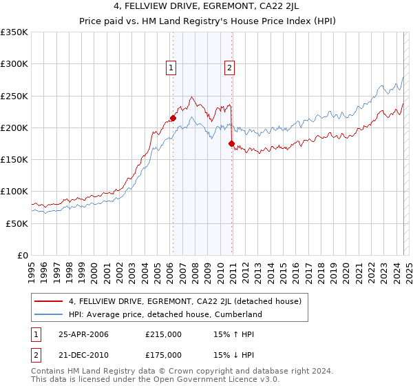 4, FELLVIEW DRIVE, EGREMONT, CA22 2JL: Price paid vs HM Land Registry's House Price Index