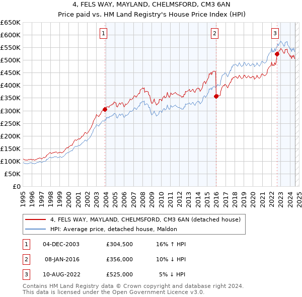 4, FELS WAY, MAYLAND, CHELMSFORD, CM3 6AN: Price paid vs HM Land Registry's House Price Index