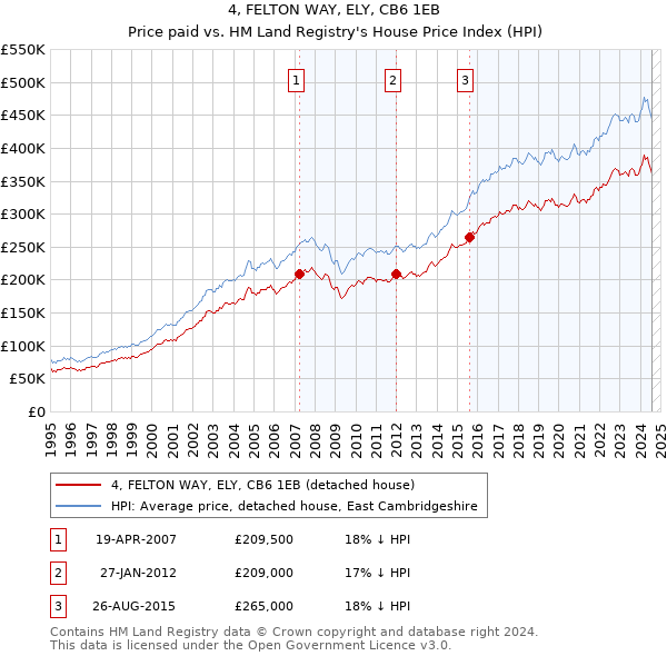 4, FELTON WAY, ELY, CB6 1EB: Price paid vs HM Land Registry's House Price Index