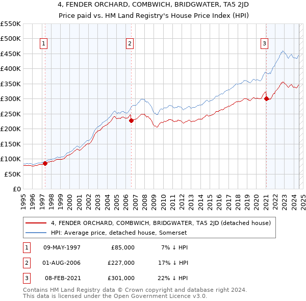 4, FENDER ORCHARD, COMBWICH, BRIDGWATER, TA5 2JD: Price paid vs HM Land Registry's House Price Index