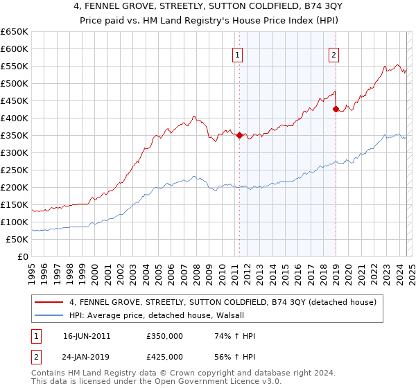 4, FENNEL GROVE, STREETLY, SUTTON COLDFIELD, B74 3QY: Price paid vs HM Land Registry's House Price Index