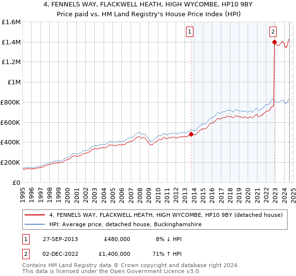 4, FENNELS WAY, FLACKWELL HEATH, HIGH WYCOMBE, HP10 9BY: Price paid vs HM Land Registry's House Price Index