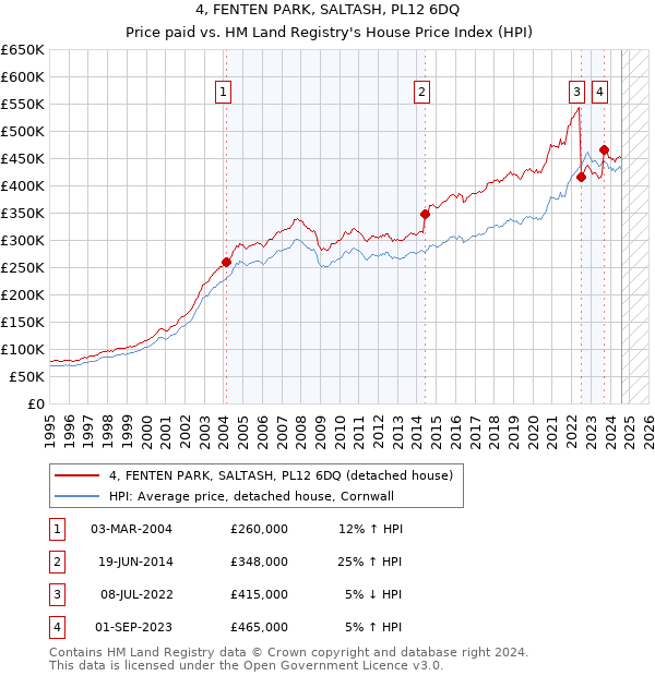 4, FENTEN PARK, SALTASH, PL12 6DQ: Price paid vs HM Land Registry's House Price Index