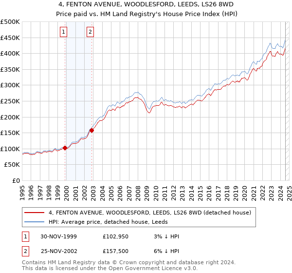 4, FENTON AVENUE, WOODLESFORD, LEEDS, LS26 8WD: Price paid vs HM Land Registry's House Price Index