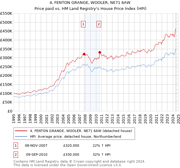 4, FENTON GRANGE, WOOLER, NE71 6AW: Price paid vs HM Land Registry's House Price Index