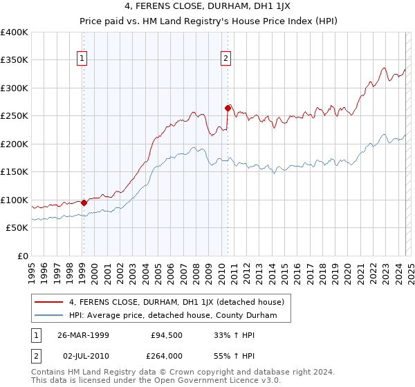 4, FERENS CLOSE, DURHAM, DH1 1JX: Price paid vs HM Land Registry's House Price Index