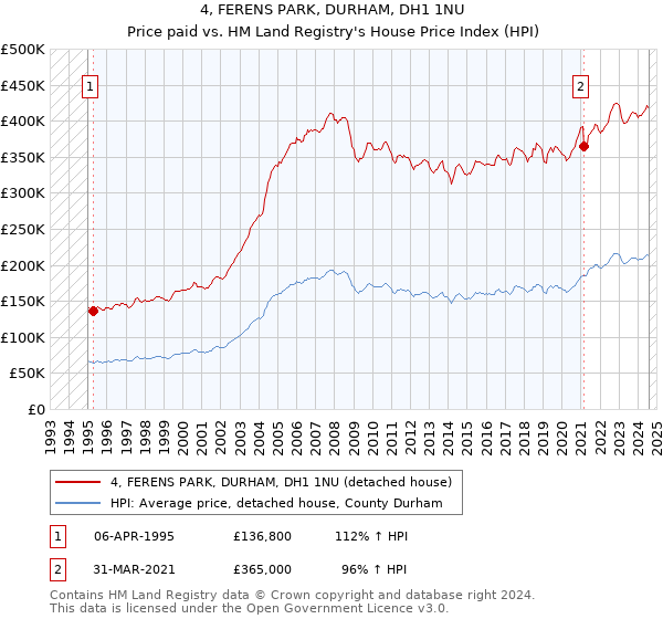 4, FERENS PARK, DURHAM, DH1 1NU: Price paid vs HM Land Registry's House Price Index