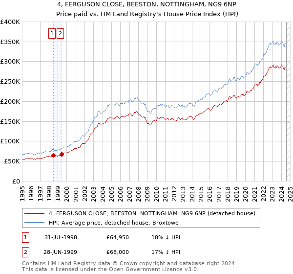 4, FERGUSON CLOSE, BEESTON, NOTTINGHAM, NG9 6NP: Price paid vs HM Land Registry's House Price Index