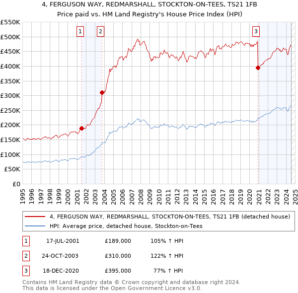 4, FERGUSON WAY, REDMARSHALL, STOCKTON-ON-TEES, TS21 1FB: Price paid vs HM Land Registry's House Price Index