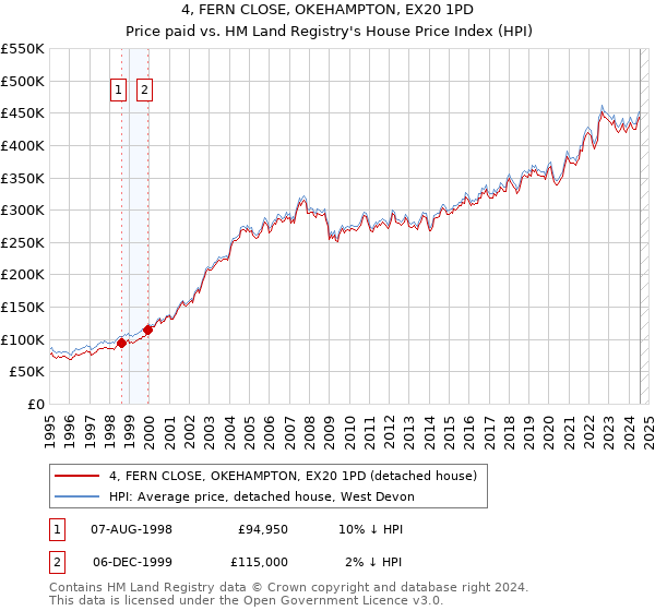 4, FERN CLOSE, OKEHAMPTON, EX20 1PD: Price paid vs HM Land Registry's House Price Index