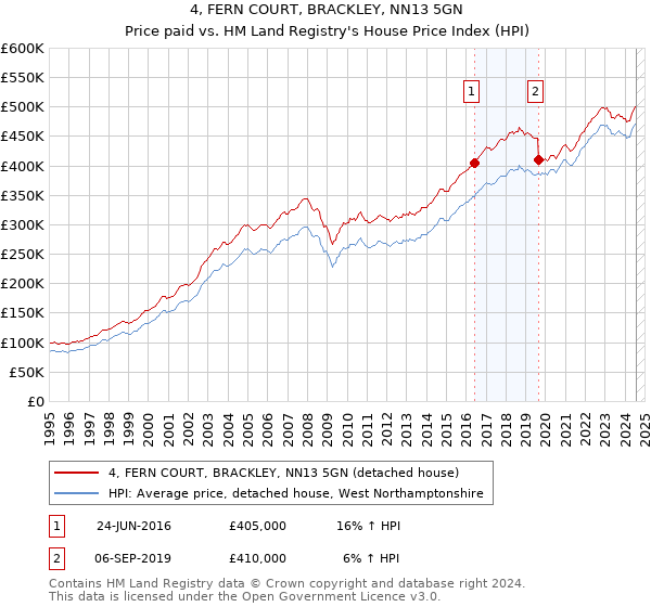 4, FERN COURT, BRACKLEY, NN13 5GN: Price paid vs HM Land Registry's House Price Index