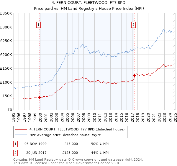 4, FERN COURT, FLEETWOOD, FY7 8PD: Price paid vs HM Land Registry's House Price Index