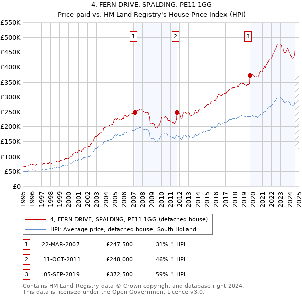 4, FERN DRIVE, SPALDING, PE11 1GG: Price paid vs HM Land Registry's House Price Index