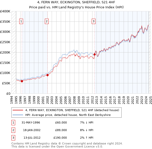 4, FERN WAY, ECKINGTON, SHEFFIELD, S21 4HF: Price paid vs HM Land Registry's House Price Index