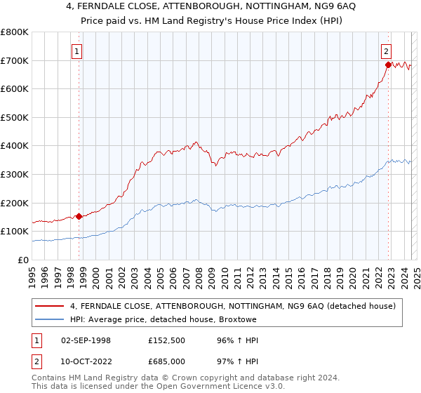 4, FERNDALE CLOSE, ATTENBOROUGH, NOTTINGHAM, NG9 6AQ: Price paid vs HM Land Registry's House Price Index