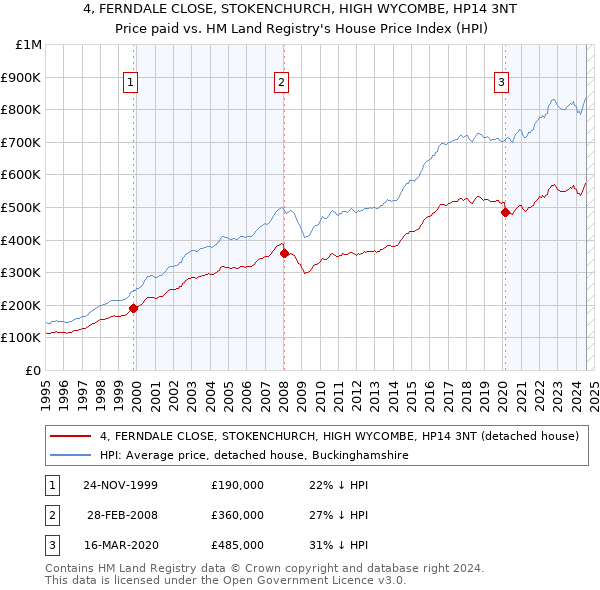 4, FERNDALE CLOSE, STOKENCHURCH, HIGH WYCOMBE, HP14 3NT: Price paid vs HM Land Registry's House Price Index