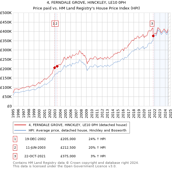 4, FERNDALE GROVE, HINCKLEY, LE10 0PH: Price paid vs HM Land Registry's House Price Index