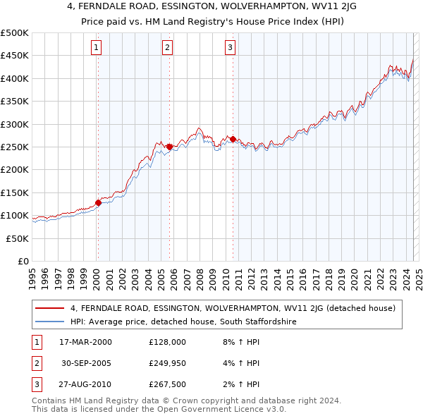 4, FERNDALE ROAD, ESSINGTON, WOLVERHAMPTON, WV11 2JG: Price paid vs HM Land Registry's House Price Index