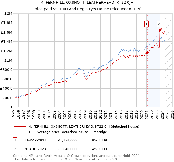 4, FERNHILL, OXSHOTT, LEATHERHEAD, KT22 0JH: Price paid vs HM Land Registry's House Price Index