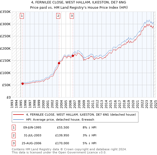 4, FERNILEE CLOSE, WEST HALLAM, ILKESTON, DE7 6NG: Price paid vs HM Land Registry's House Price Index