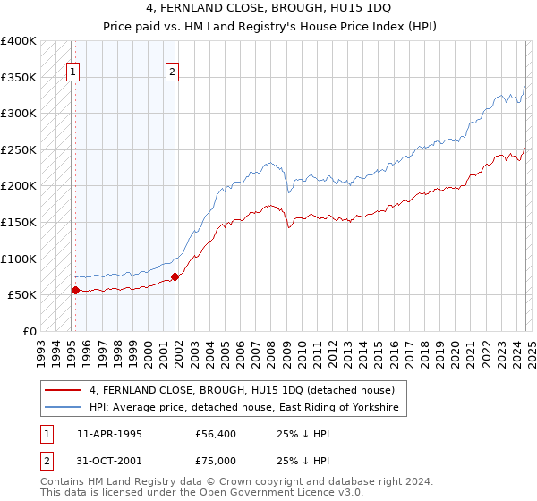 4, FERNLAND CLOSE, BROUGH, HU15 1DQ: Price paid vs HM Land Registry's House Price Index