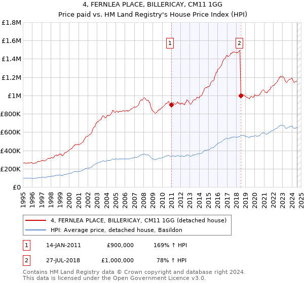 4, FERNLEA PLACE, BILLERICAY, CM11 1GG: Price paid vs HM Land Registry's House Price Index