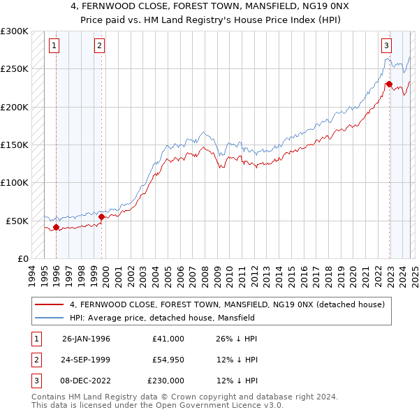 4, FERNWOOD CLOSE, FOREST TOWN, MANSFIELD, NG19 0NX: Price paid vs HM Land Registry's House Price Index