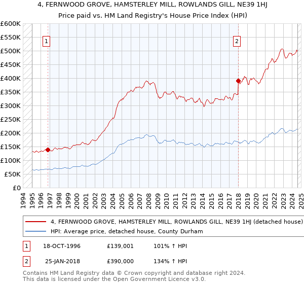 4, FERNWOOD GROVE, HAMSTERLEY MILL, ROWLANDS GILL, NE39 1HJ: Price paid vs HM Land Registry's House Price Index