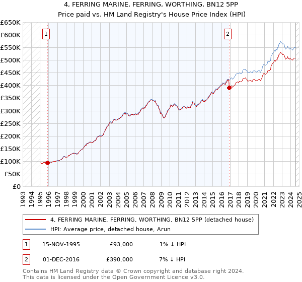 4, FERRING MARINE, FERRING, WORTHING, BN12 5PP: Price paid vs HM Land Registry's House Price Index