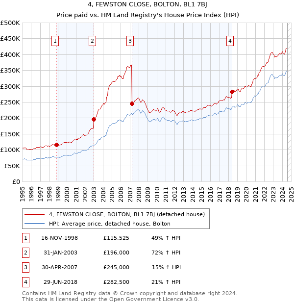 4, FEWSTON CLOSE, BOLTON, BL1 7BJ: Price paid vs HM Land Registry's House Price Index