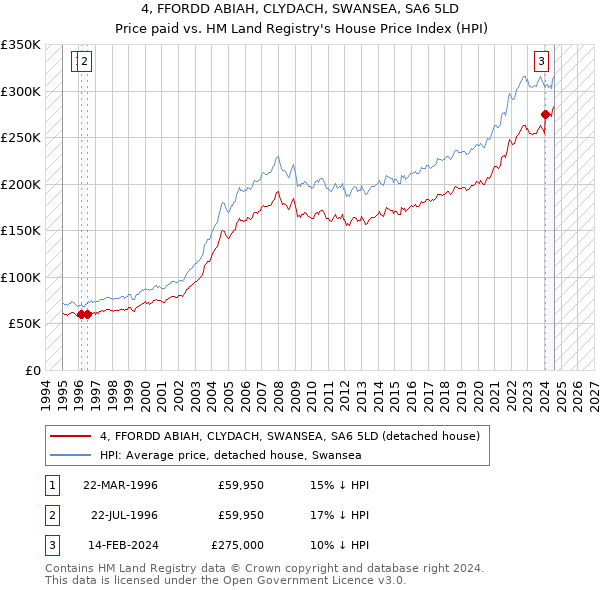 4, FFORDD ABIAH, CLYDACH, SWANSEA, SA6 5LD: Price paid vs HM Land Registry's House Price Index