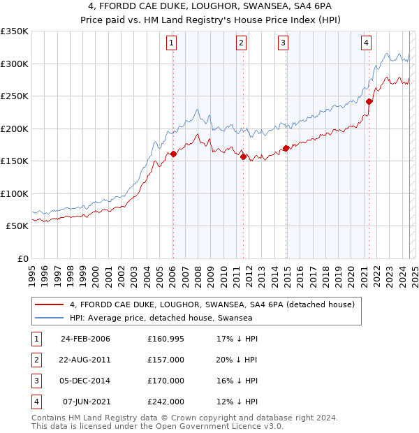 4, FFORDD CAE DUKE, LOUGHOR, SWANSEA, SA4 6PA: Price paid vs HM Land Registry's House Price Index