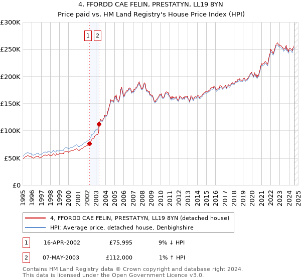 4, FFORDD CAE FELIN, PRESTATYN, LL19 8YN: Price paid vs HM Land Registry's House Price Index