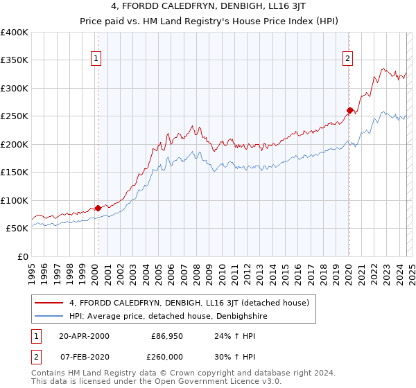 4, FFORDD CALEDFRYN, DENBIGH, LL16 3JT: Price paid vs HM Land Registry's House Price Index