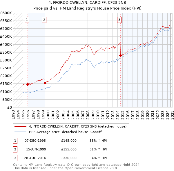 4, FFORDD CWELLYN, CARDIFF, CF23 5NB: Price paid vs HM Land Registry's House Price Index