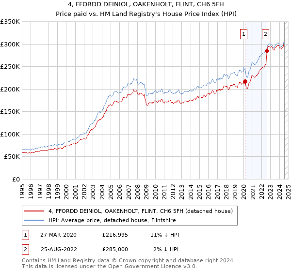 4, FFORDD DEINIOL, OAKENHOLT, FLINT, CH6 5FH: Price paid vs HM Land Registry's House Price Index