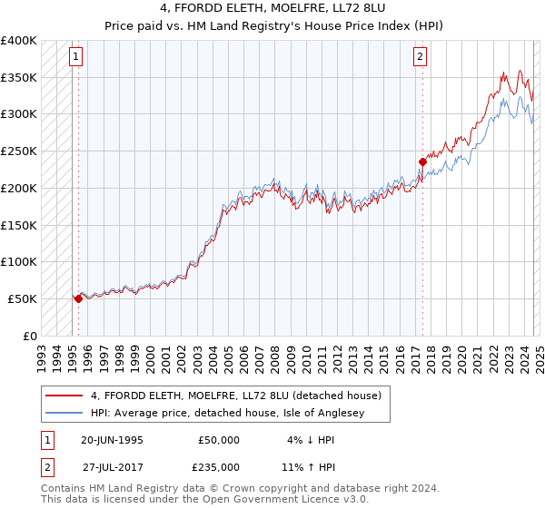 4, FFORDD ELETH, MOELFRE, LL72 8LU: Price paid vs HM Land Registry's House Price Index