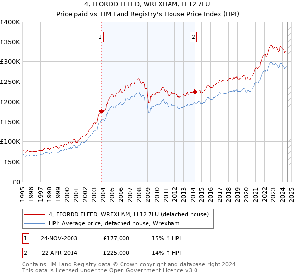 4, FFORDD ELFED, WREXHAM, LL12 7LU: Price paid vs HM Land Registry's House Price Index