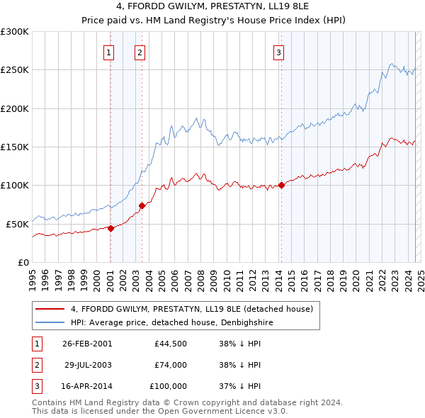 4, FFORDD GWILYM, PRESTATYN, LL19 8LE: Price paid vs HM Land Registry's House Price Index