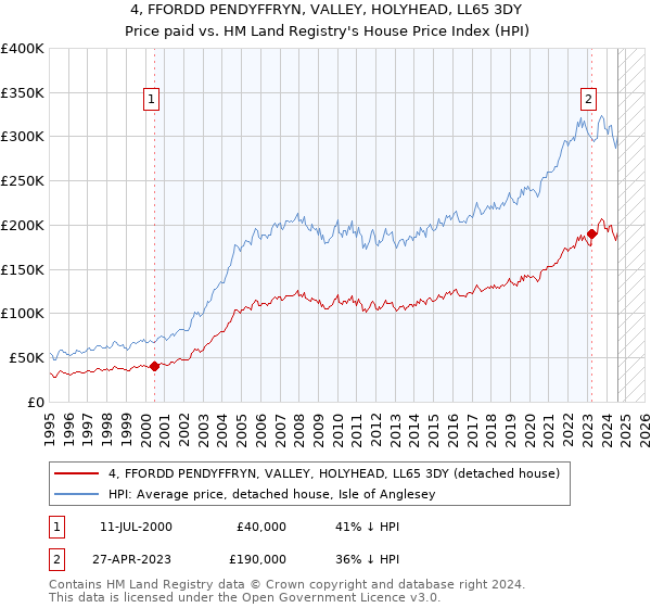 4, FFORDD PENDYFFRYN, VALLEY, HOLYHEAD, LL65 3DY: Price paid vs HM Land Registry's House Price Index