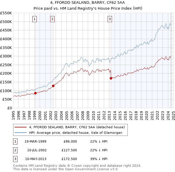 4, FFORDD SEALAND, BARRY, CF62 5AA: Price paid vs HM Land Registry's House Price Index