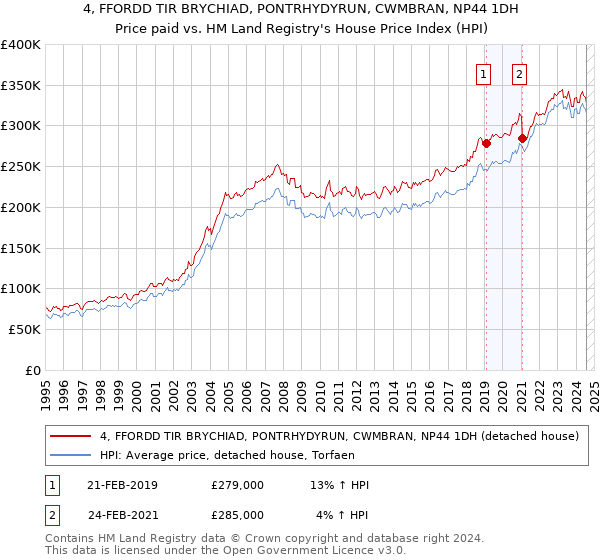 4, FFORDD TIR BRYCHIAD, PONTRHYDYRUN, CWMBRAN, NP44 1DH: Price paid vs HM Land Registry's House Price Index