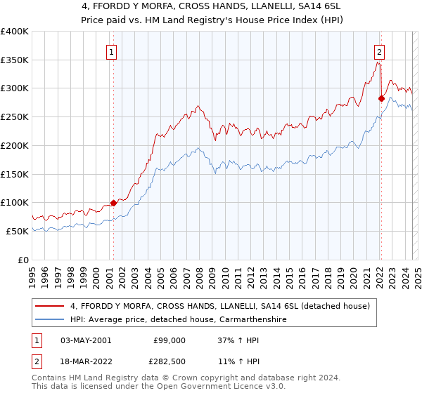 4, FFORDD Y MORFA, CROSS HANDS, LLANELLI, SA14 6SL: Price paid vs HM Land Registry's House Price Index