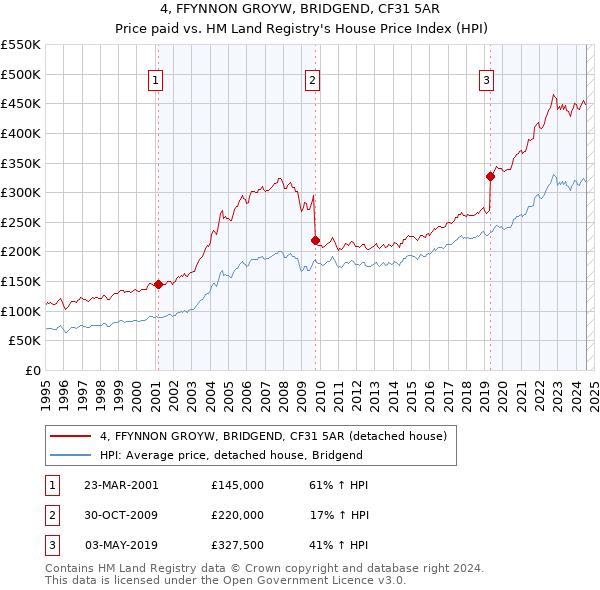 4, FFYNNON GROYW, BRIDGEND, CF31 5AR: Price paid vs HM Land Registry's House Price Index